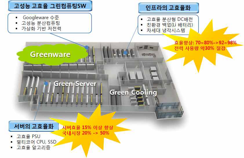 그린IDC 개념도