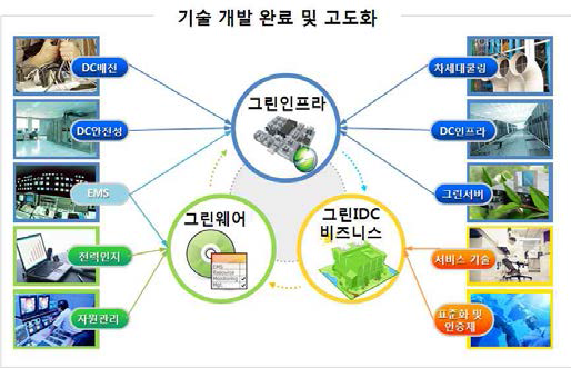 2단계 기술 개발 목표