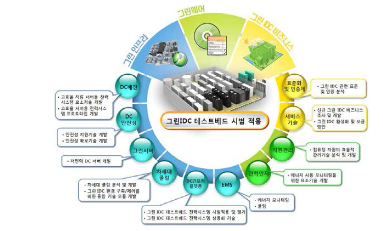 3단계 기술 개발 목표