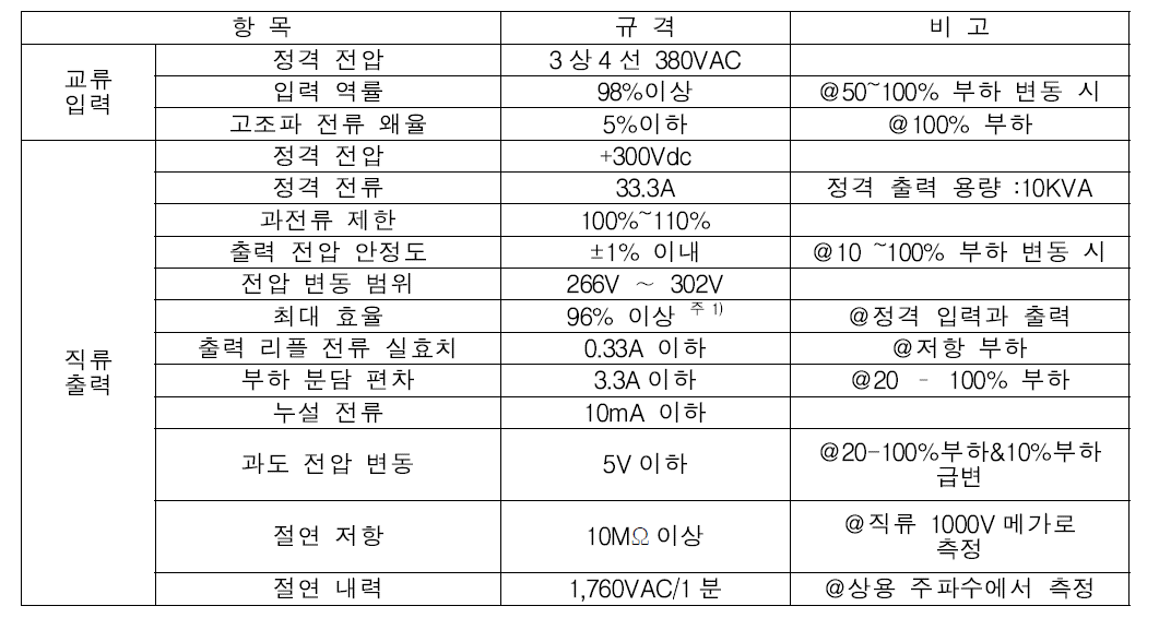 DC 전력 공급 장치의 전기적 규격