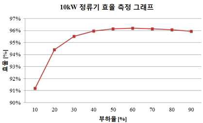 10kW 정류기 효율 측정 그래프