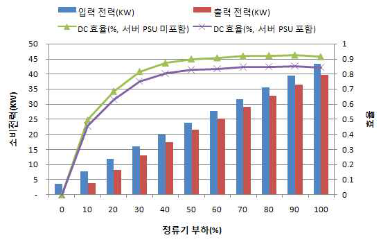 DC 배전시스템 효율