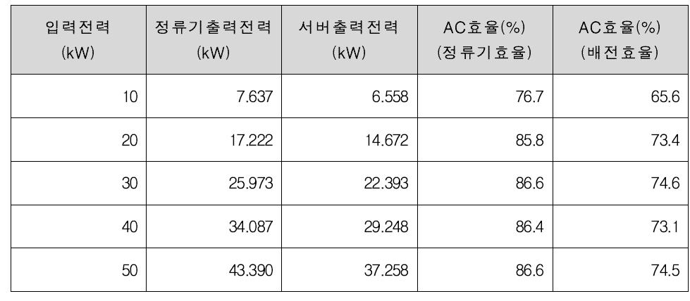 AC 배전시스템 효율