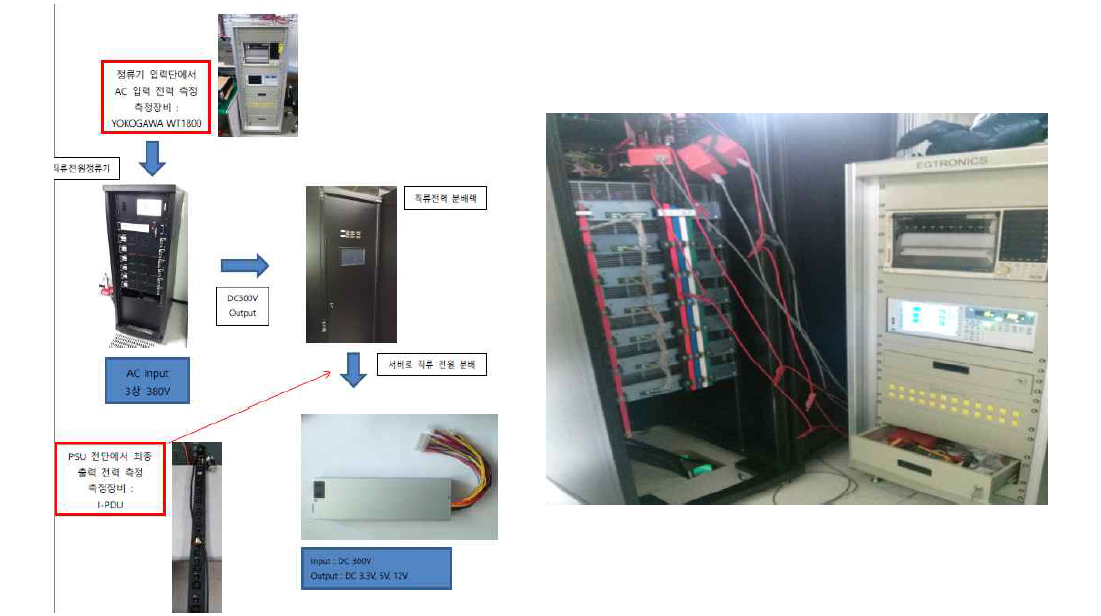 DC 배전 시스템 구성 및 효율 측정 지점