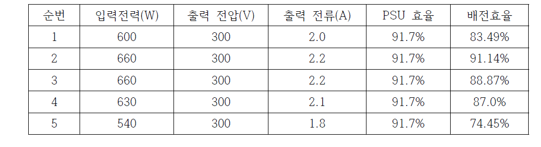 분당 DC 배전 시스템 배전 효율 측정표