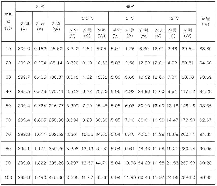 PSU 부하에 따른 효율