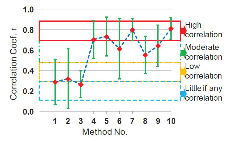 Table1의 10가지 방법 각각에 대한 객관적/주관적 결과의 Correlation