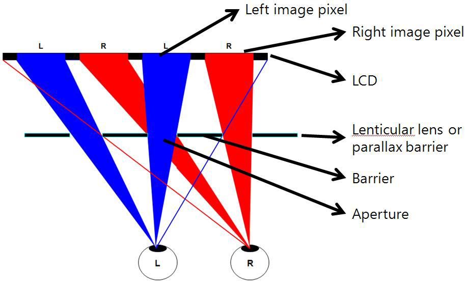 시차장벽을 기반으로 하는 3D 디스플레이의 개념도