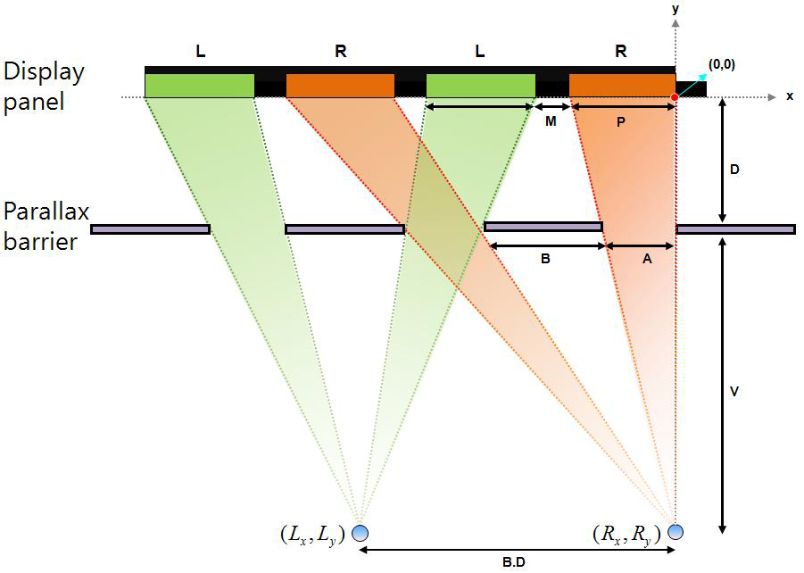 시역형성 시뮬레이션을 위한 시차장벽 기반의 입체 디스플레이 시스템의 구조적 변수들