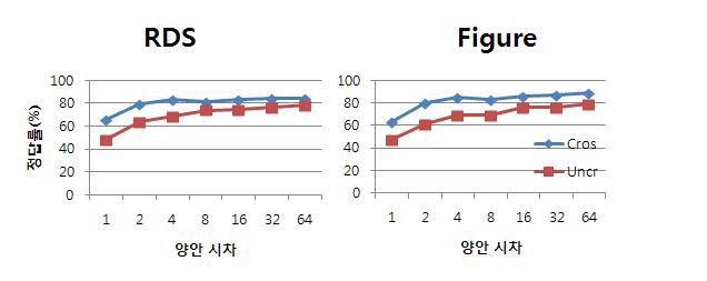 RDS와 FS 자극을 이용한 입체시 검사의 정답율.교차시차와 비교차시차 조건의 결과가 구분되어 제시