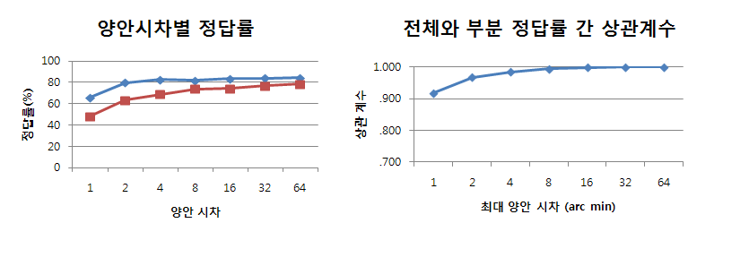 양안시차별 정답률과 전체와 부분 정답률 간 상관계수