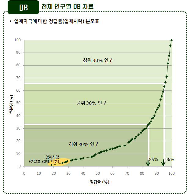 전체 인구별 DB 자료