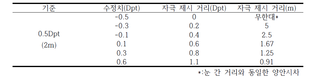 깊이 조건(시제품 프로그램 기본 값)