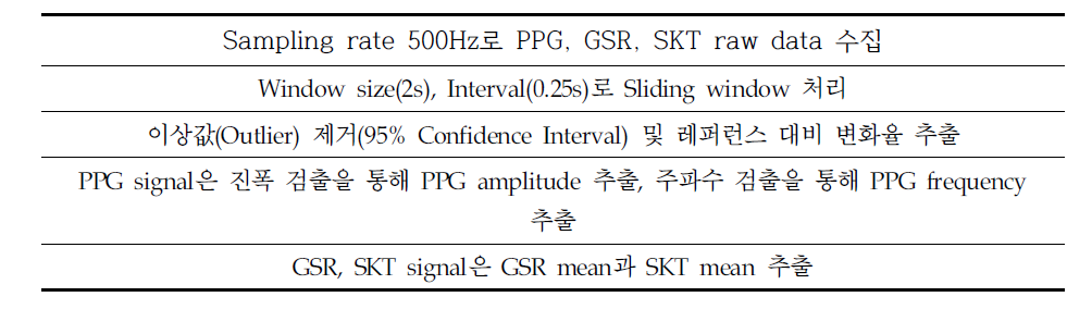 자율신경계 반응(PPG, GSR, SKT) 측정 과정