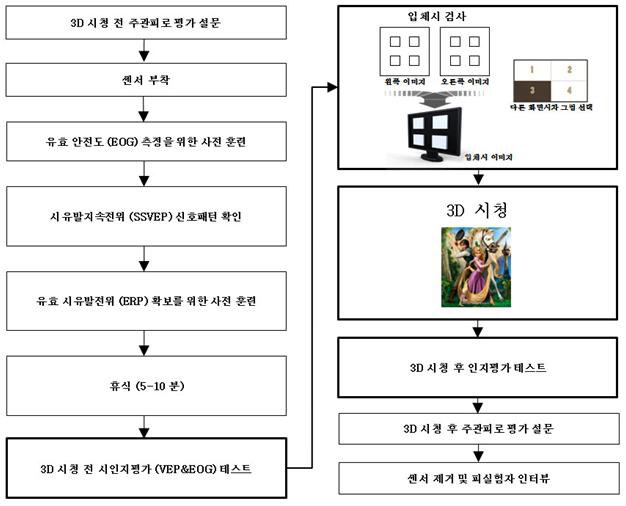 3D 시각피로 측정실험 절차