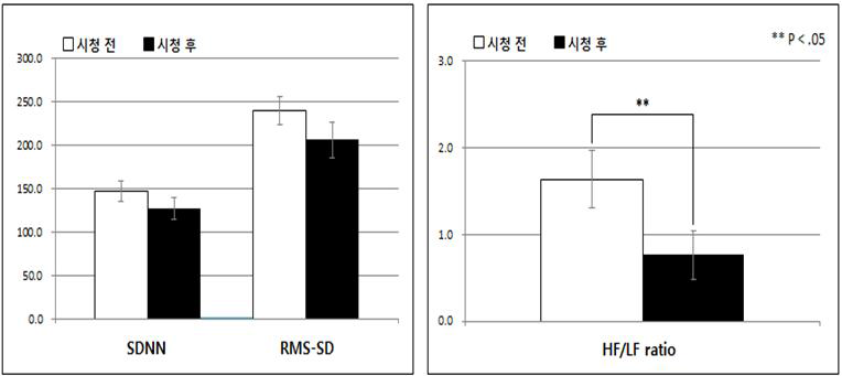 자율신경계(SDNN, RMSSD, HF/LF ratio) 분석 결과