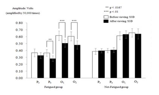 시각인지(ERP amplitude) 분석 결과