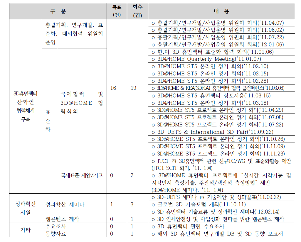 연차 연구개발 실적