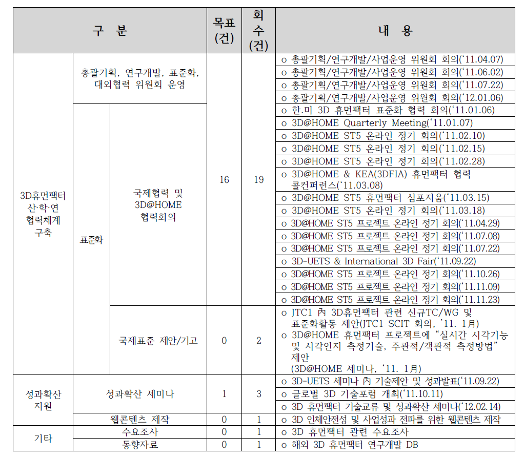 연차 연구개발 내용