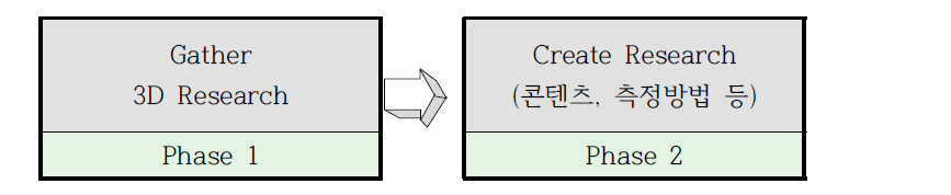 Phase별 Research 단계