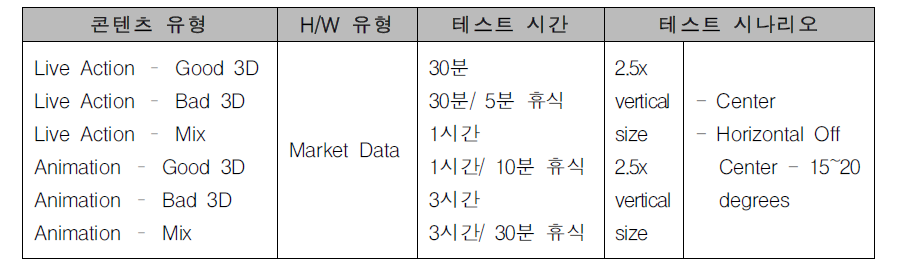 실험방법 및 환경에 따른 테스트 매트릭스