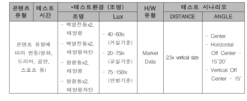 실험방법 및 환경에 따른 테스트 매트릭스