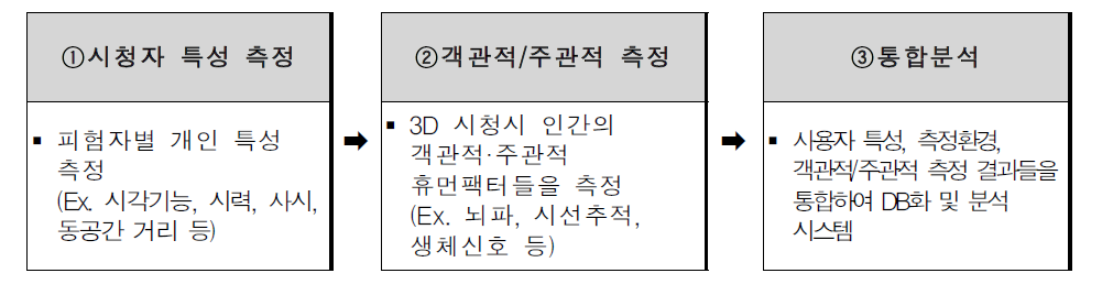 3D 휴먼팩터 평가/측정 흐름도