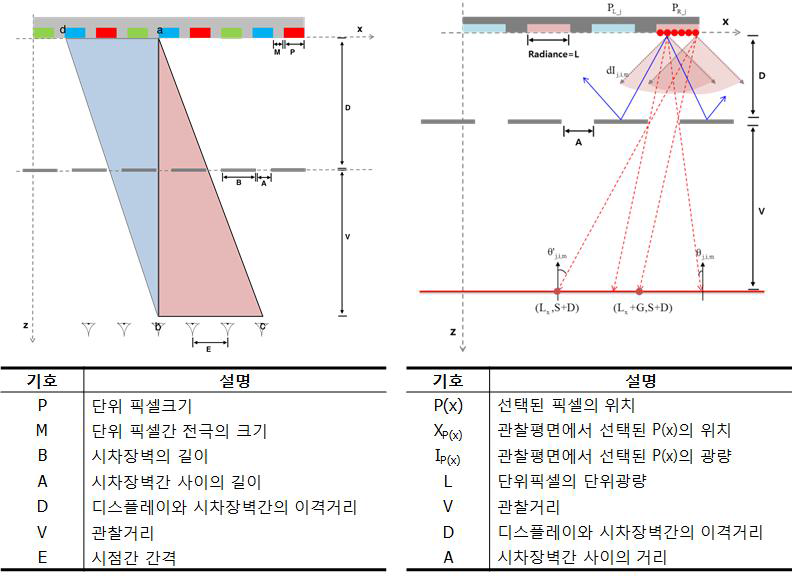 크로스토크 정량화 시뮬레이션을 위한 변수