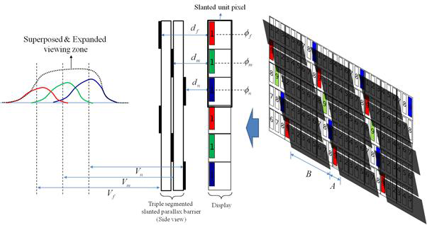 기울어진 시차장벽의 구성 및 위치차를 갖는 3개의 서브픽셀로부터 형성되는 시역이 깊이방향의 시역폭이 중첩되어 증가되는 결과를 나타내는 모식도