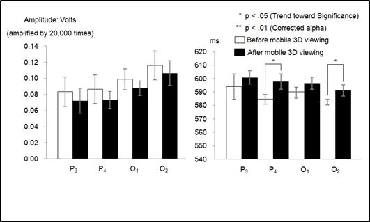 모바일 3D 컨텐츠 시청전, 후의 인지피로 인덱스 변화(좌: P600 진폭, 우 : P600 잠복기), P600 진폭이 감속하고 잠복기가 증가할수록 인지피로 정도가 증가함을 나타냄