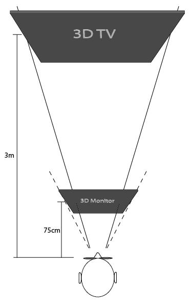 3D TV와 PC 모니터의 일반적인 시청 거리와 크기에 따른 시각도를 나타낸 도식 일반적인 시청거리와 크기를 고려하였을 때 3D TV에 비해 PC 모니터의 시각도가 증가함