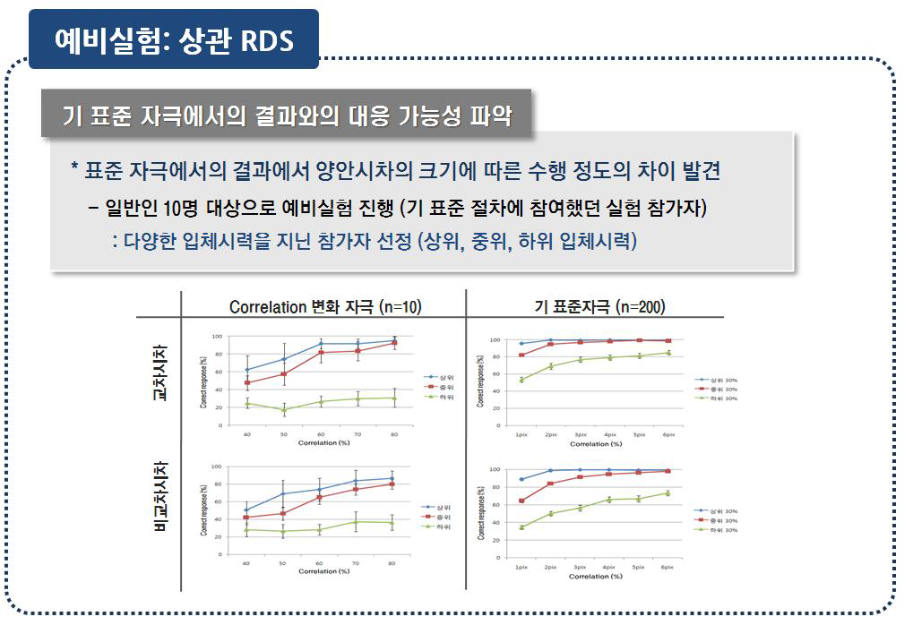 상관 RDS 자극을 이용한 예비 실험 결과