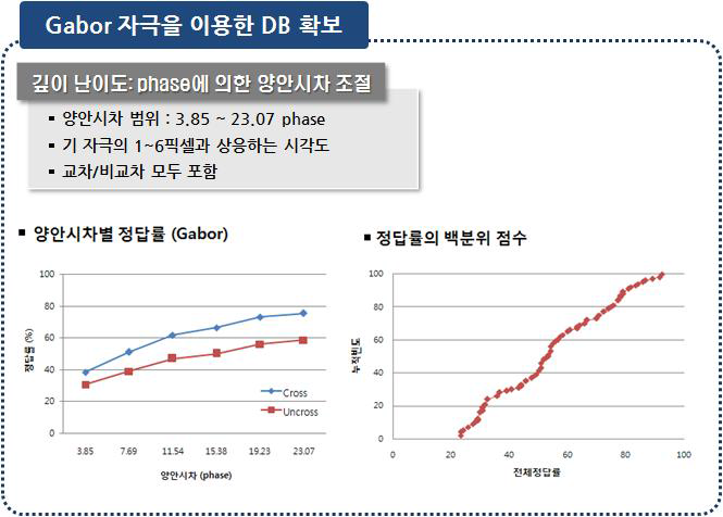 Garbor 자극을 이용한 입체시 측정 결과