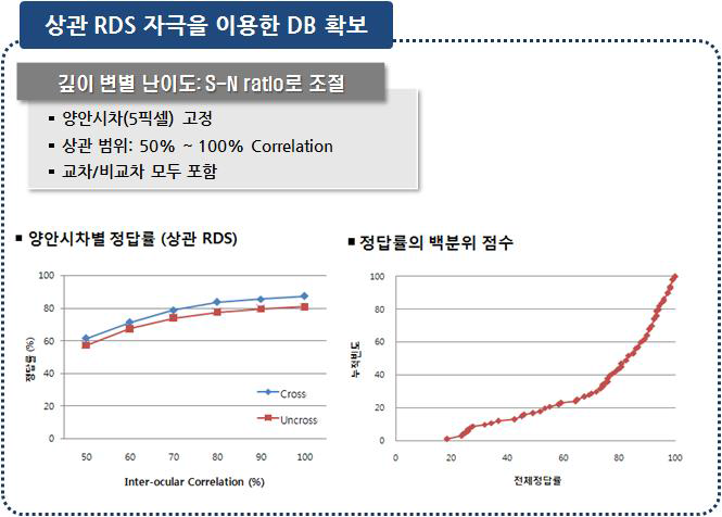 상관 RDS 자극을 이용한 입체시 측정 결과