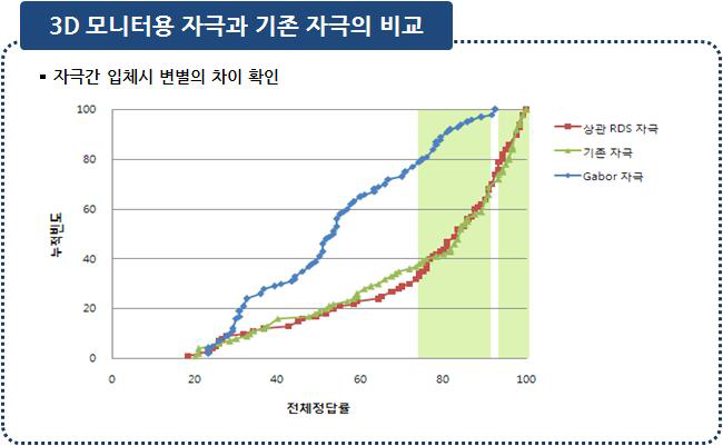 3D 모니터용 자극과 기존 자극의 입체시 측정 결과비교