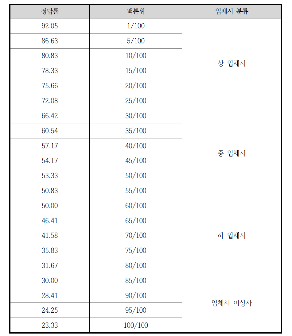 입체시 분류 체계