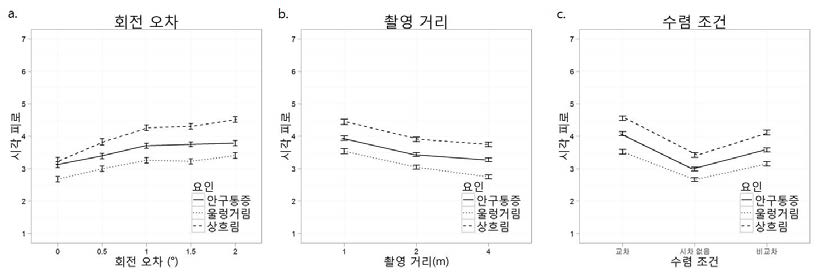 회전 오차, 촬영 거리, 수렴 조건 실험의 주효과 결과 그래프