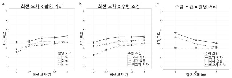 회전 오차, 촬영 거리, 수렴 조건 실험의 2원 상호작용 결과 그래프