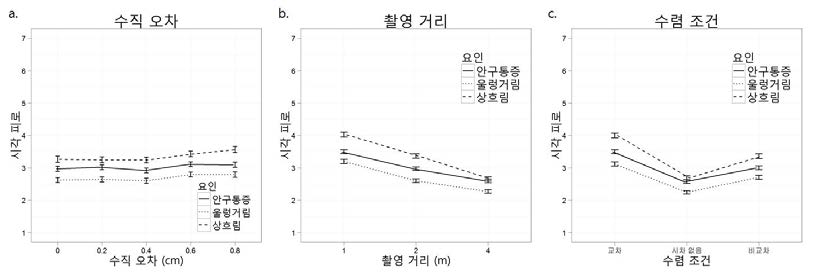 수직 오차, 촬영 거리, 수렴 조건 실험의 주효과 결과 그래프