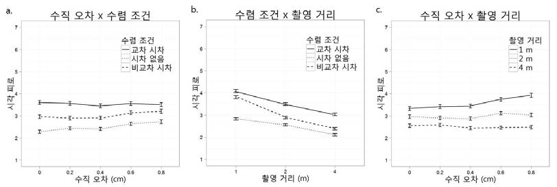 수직 오차, 촬영 거리, 수렴 조건 실험의 2원 상호작용 그래프.