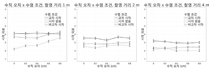 수직 오차, 촬영 거리, 수렴 조건의 삼원 상호작용 결과 (촬영 거리로 분리)