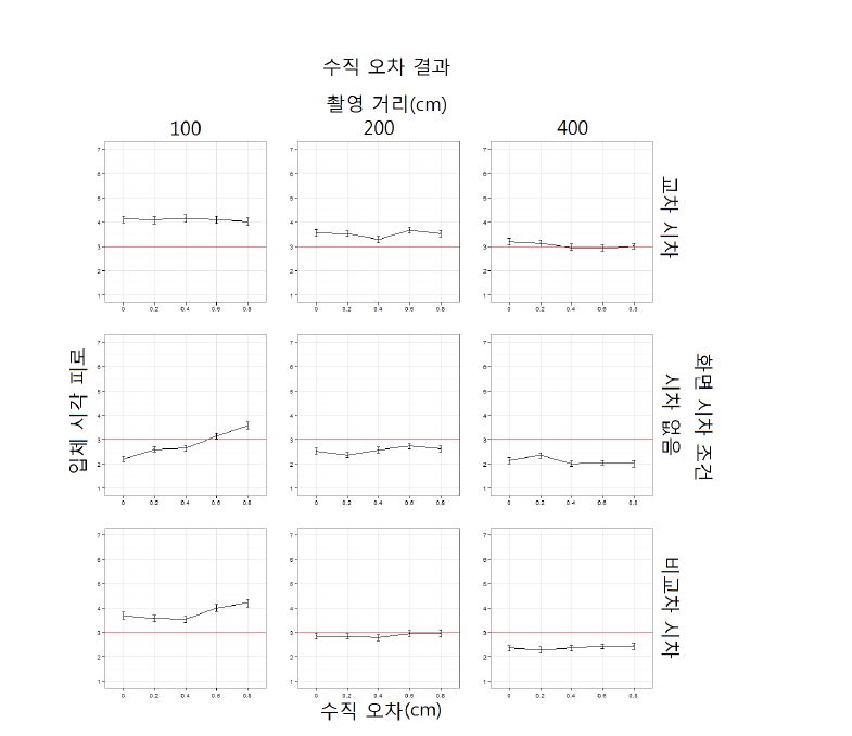 수직 오차, 촬영 거리, 수렴 조건의 삼원 상호작용 결과 (전체)