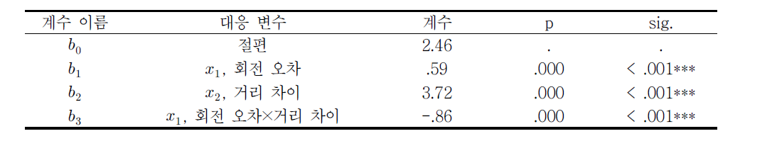 회전 오차, 촬영 거리, 수렴 조건에 따른 입체 시각 피로 모형 계수