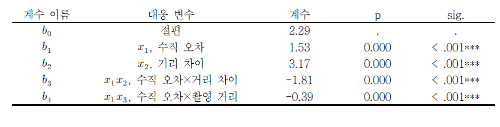 수직 오차, 촬영 거리, 수렴 조건에 따른 입체 시각 피로 모형 계수