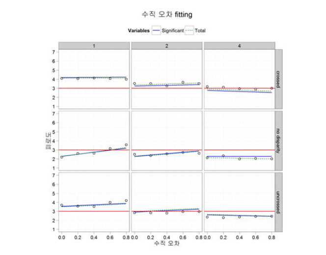 수직오차 측정 결과 및 모형 추정치