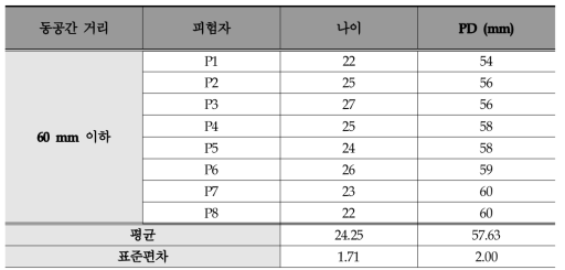 세부 유발요인(동공간 거리)에 따른 피험자 정보