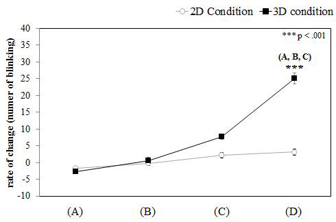 부등시에 따른 시각기능(Blinking rate) 분석 결과