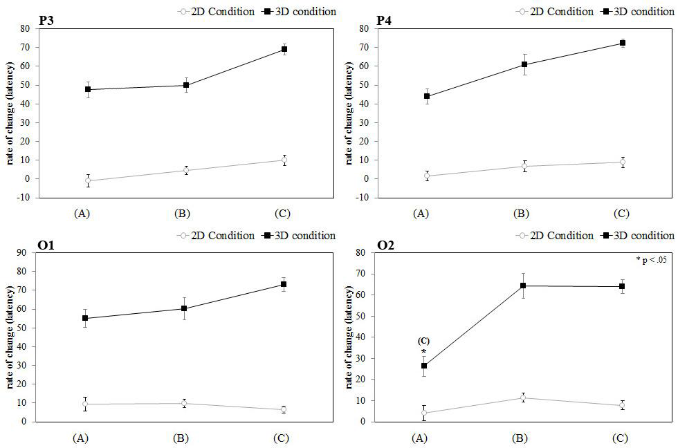 세부 유발요인(입체시)에 따른 시각인지(ERP latency) 분석 결과