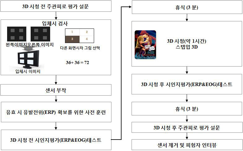 실험절차