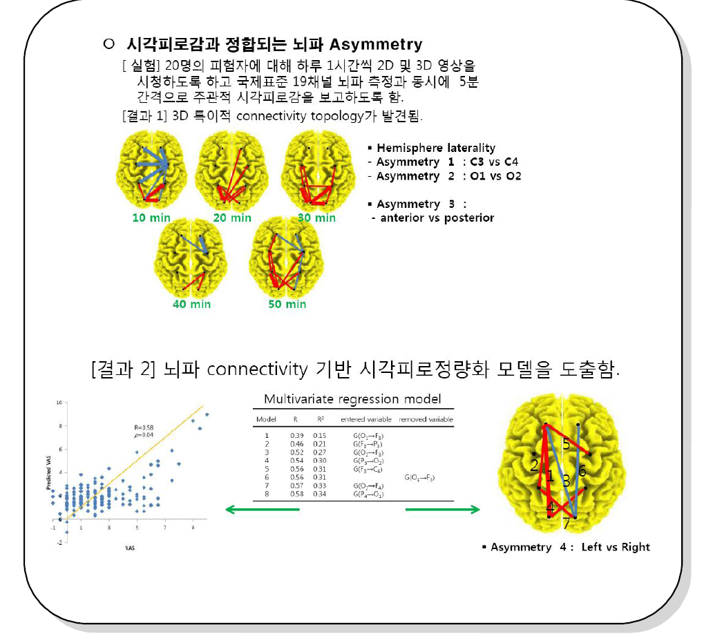 시각피로감과 정합되는 뇌파 Asymmetry에 대한 실험 및 결과